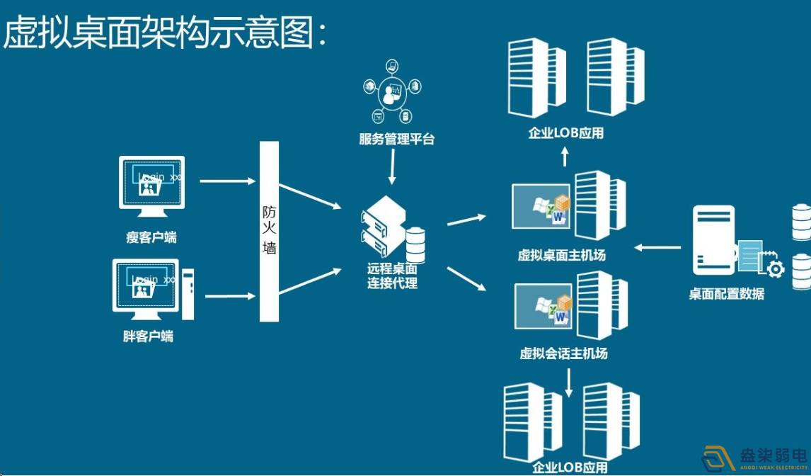 如何用軟件實現(xiàn)云桌面管理？
