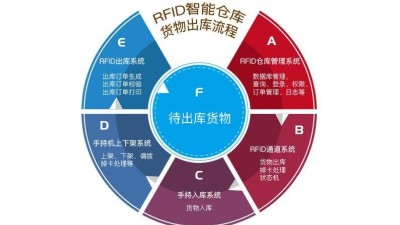 在工廠倉庫中應(yīng)用RFID倉儲(chǔ)管理系統(tǒng)的優(yōu)勢有哪些？