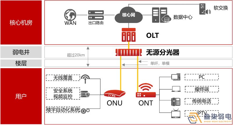盎柒弱電公司—全光網(wǎng)的好處有哪些？