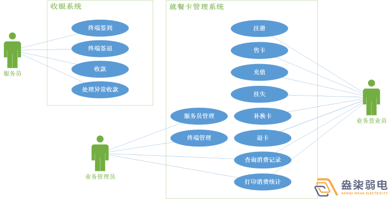 考勤門禁就餐一卡通系統(tǒng)有哪些模塊？