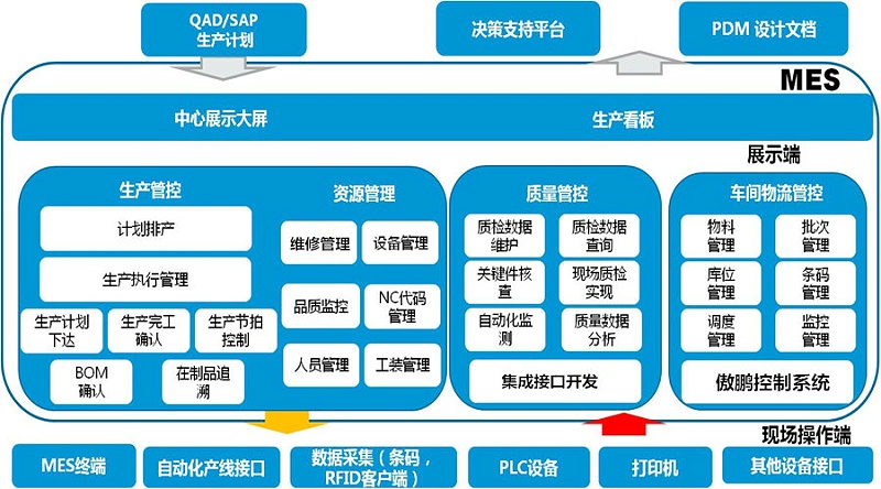 工廠MES系統(tǒng)是如何做到信息化管理？