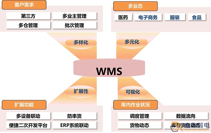 市面上WMS可以分為哪幾種？