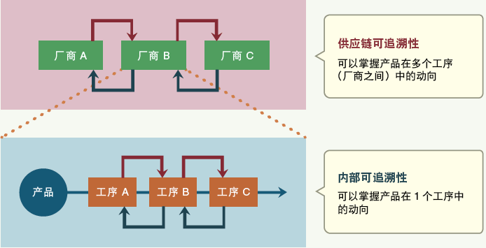 電子廠正向及反向追溯是什么？