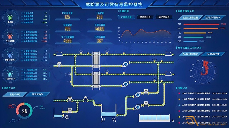 如何搭建一個(gè)化工異常檢測(cè)預(yù)警系統(tǒng)？