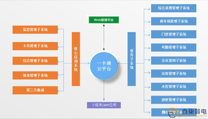 企業(yè)怎樣做到“園區(qū)一卡通”？