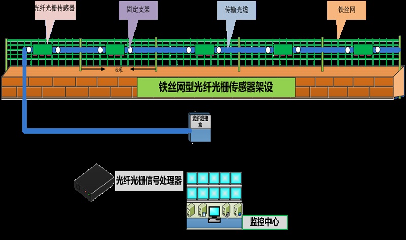 成都安防監(jiān)控— 什么是 分布式振動(dòng)光纖系統(tǒng)？