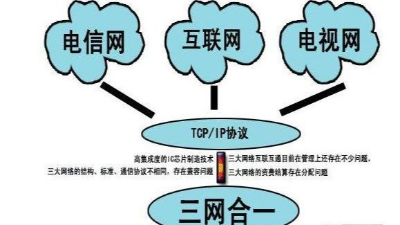 成都弱電工程建設(shè)公司007：什么是三網(wǎng)合一？