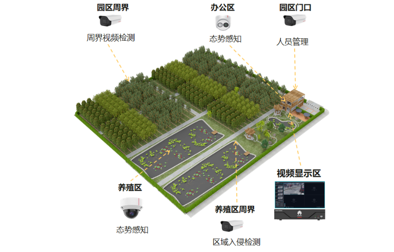 視頻監(jiān)控系統(tǒng)在農(nóng)業(yè)園區(qū)可以解決哪些問題呢？